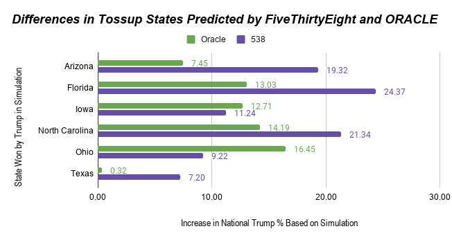 Differences in Tossup States Predicted by FiveThirtyEight and ORACLE